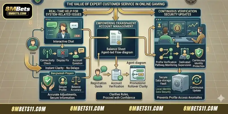 The Value of Expert Customer Service in Online Gaming